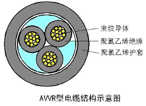 AVVR型铜芯聚氯乙烯绝缘聚氯乙烯护套安装用软电线