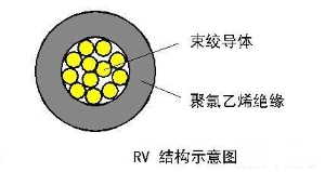 RV型单芯软导体无护套电缆